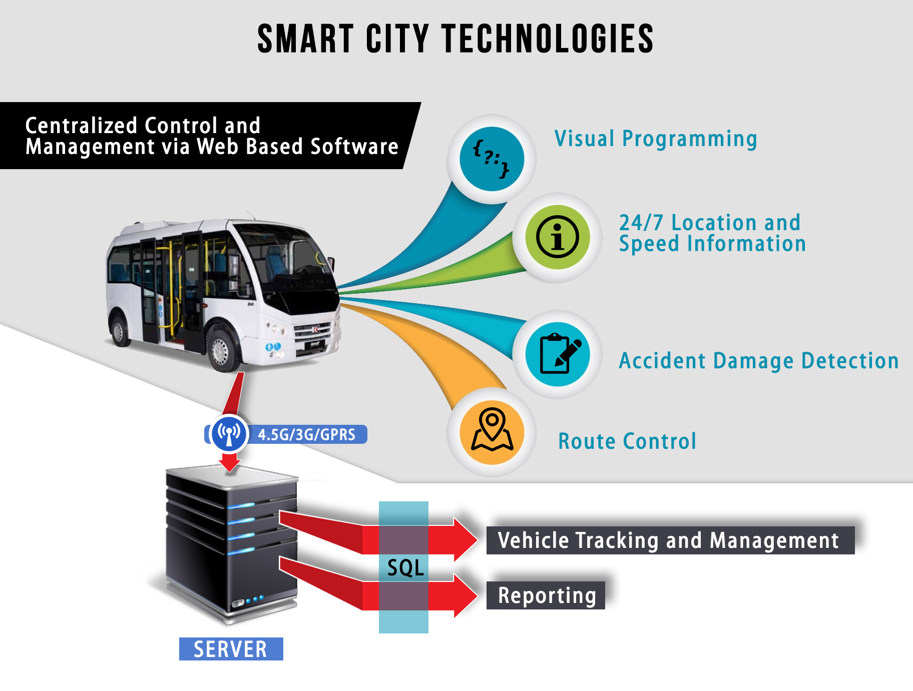 Схема электробуса. Smart транспорт. Умный город транспорт. Умные транспортные системы. Smart City транспорт.